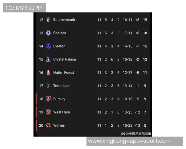 热刺本赛季英超前16轮仅获22分创0809赛季以来同期最低纪录